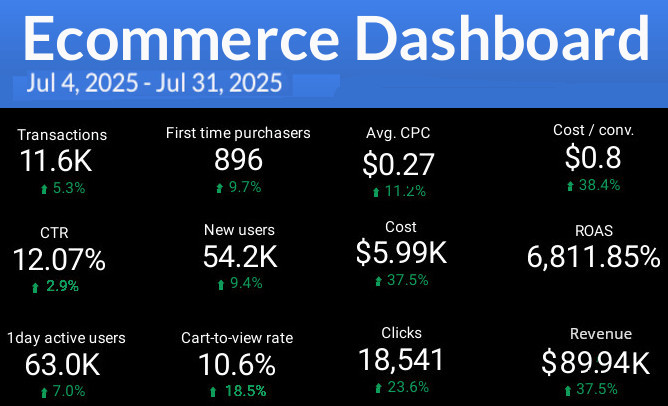 july weekly performance metrics